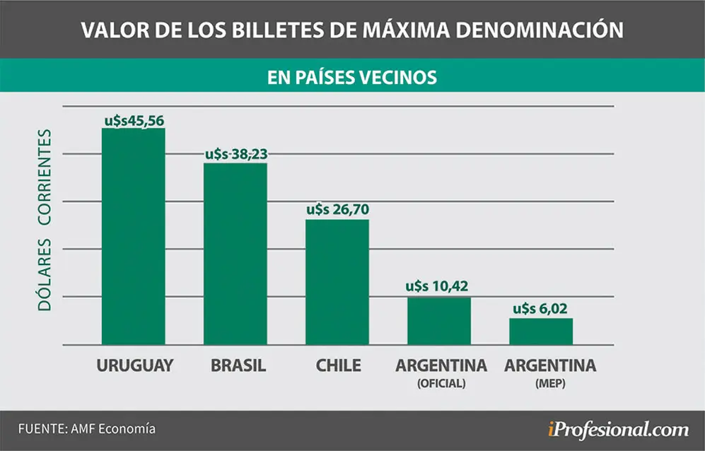 El billete de mayor valor de Argentina ($1.000), representa muy poco valor en dólares y queda muy chico frente a sus similares de los países vecinos.