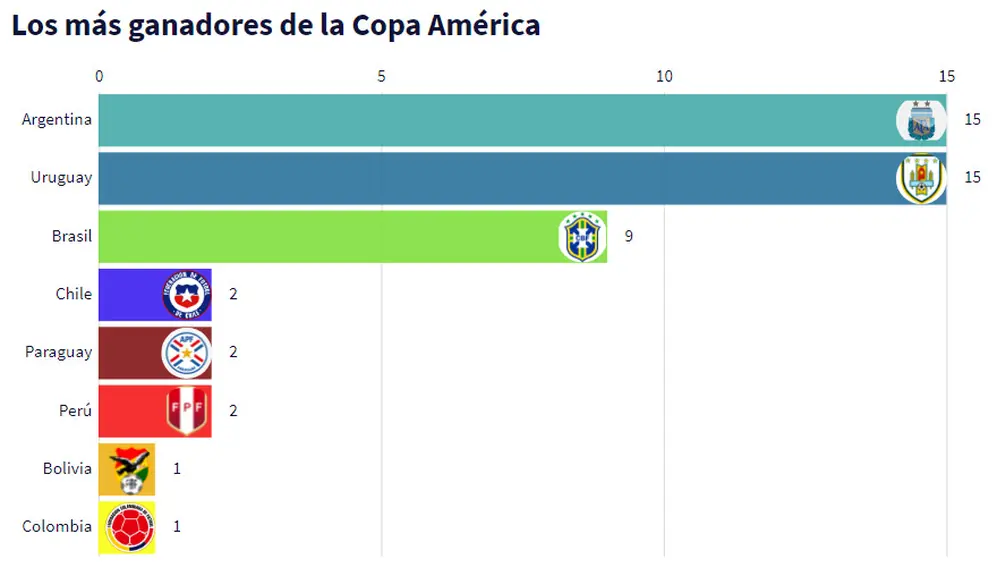 Cuántas Copa América ganó cada selección.