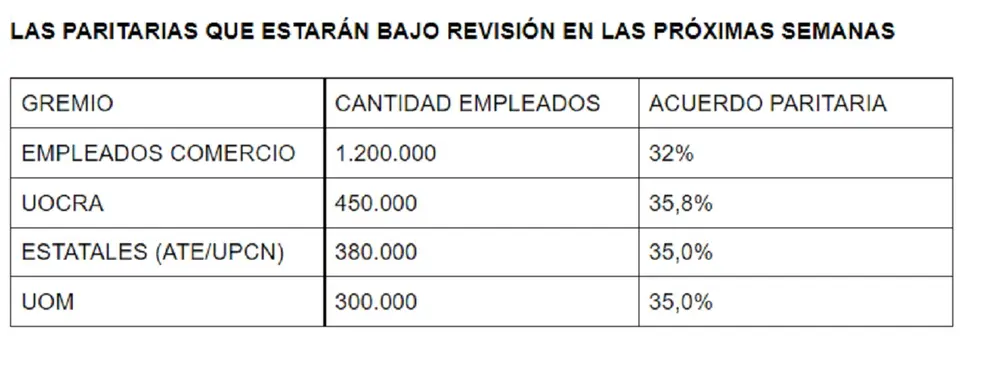 Las paritarias que estarán bajo revisión en las próximas semanas