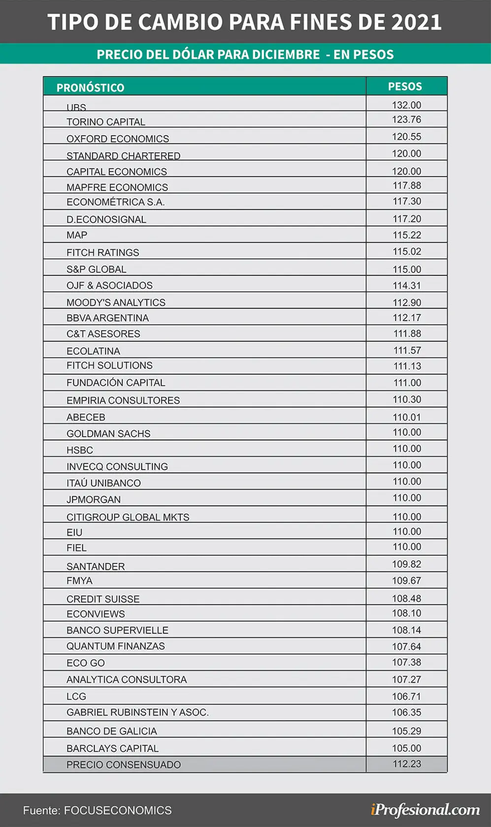 El consenso general de los economistas nacionales y extranjeros para el precio del dólar a fin de año retrocedió a $112,23.