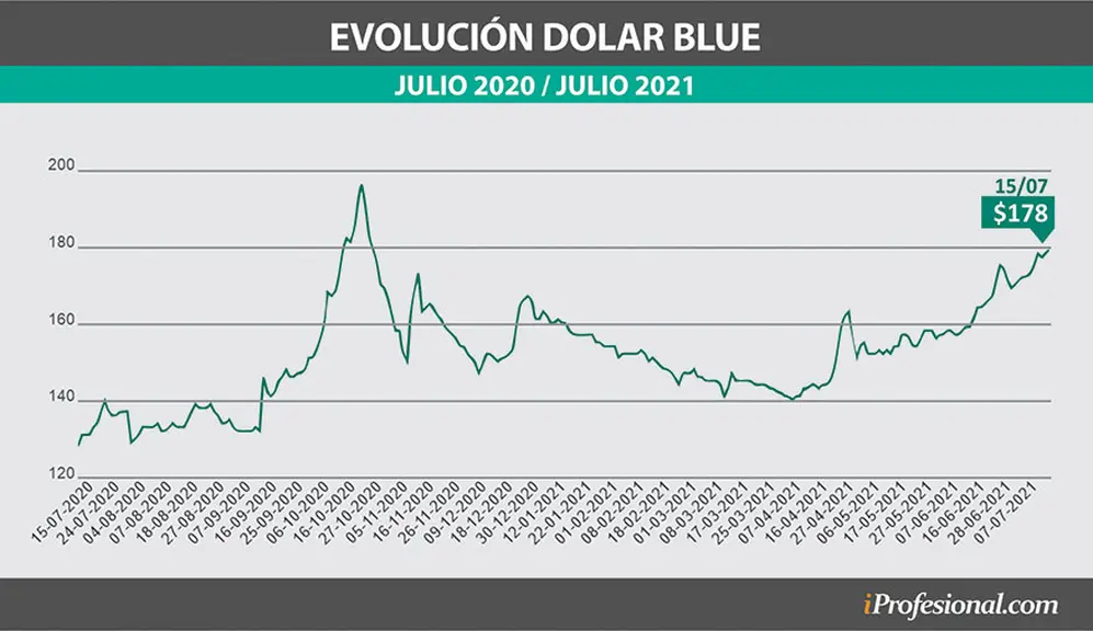 El precio del dólar blue tocó los $178, el más alto de todo el año.