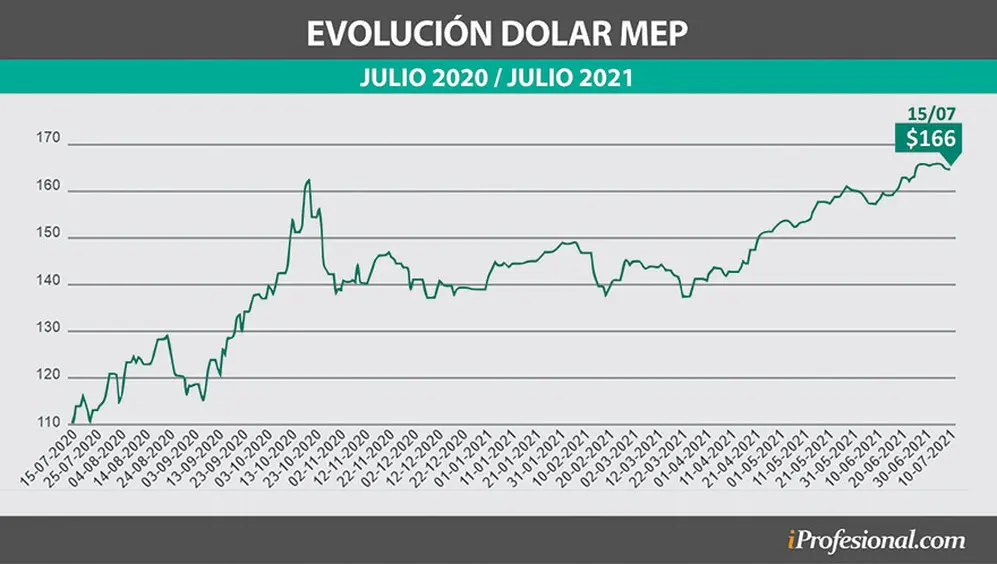 El dólar MEP se encuentra en un nivel similar al dólar oficial 