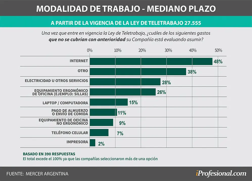 Grandes empresas y multinacionales evalúan pagar estos gastos por teletrabajo cuando la ley entre en vigencia