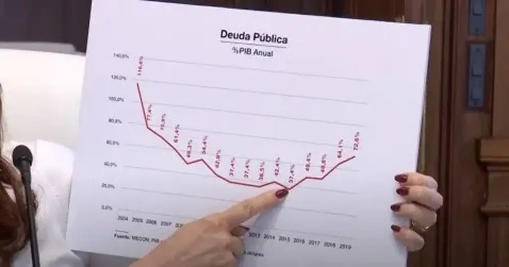 El gráfico sobre la deuda que mostró Cristina Kirchner.