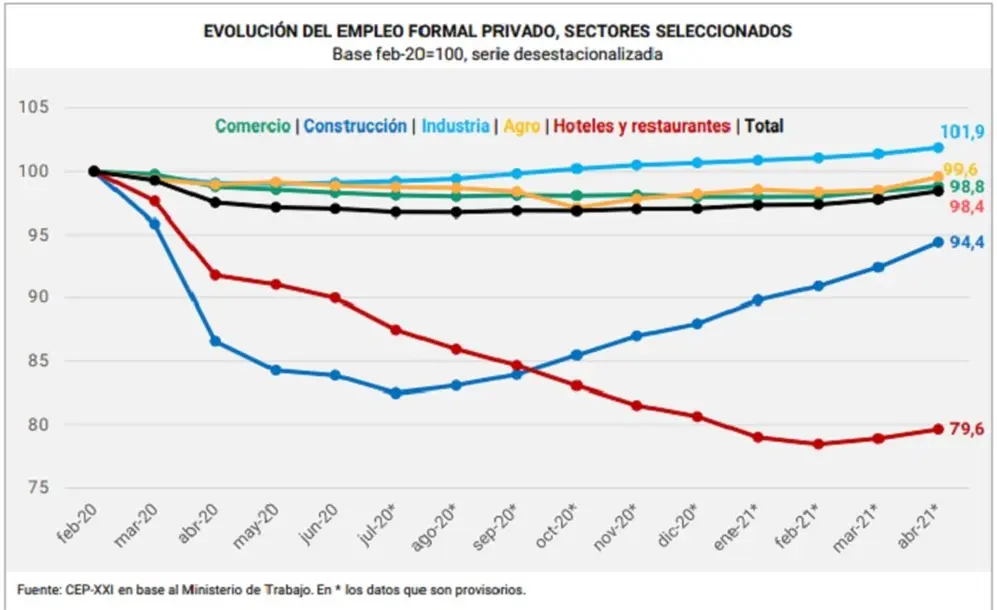 Qué pasó con el empleo formal privado durante la pandemia en la Argentina