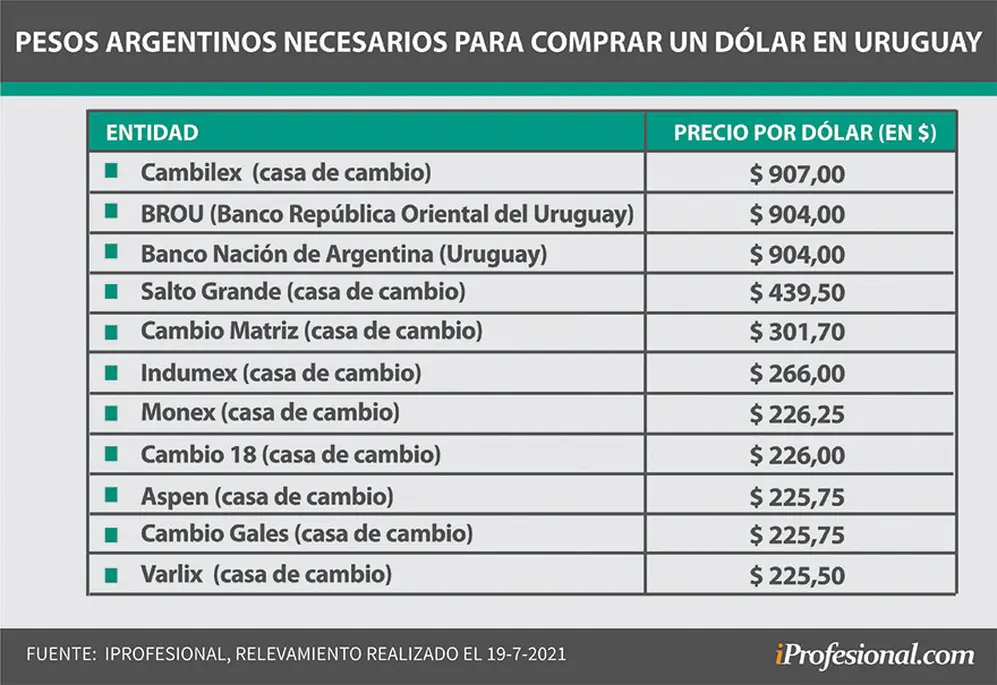 En Uruguay se debe pagar hasta $907 para hacerse de tan sólo un dólar.