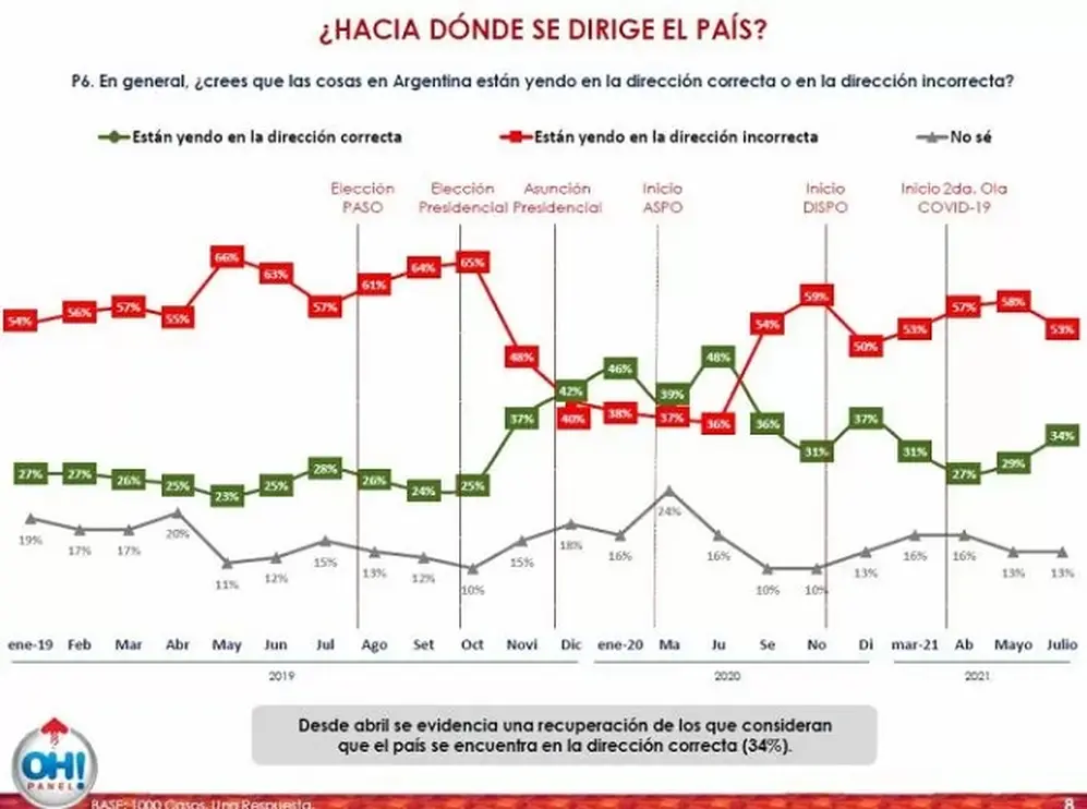 Un tercio de la población aún no sabe a quién va a votar