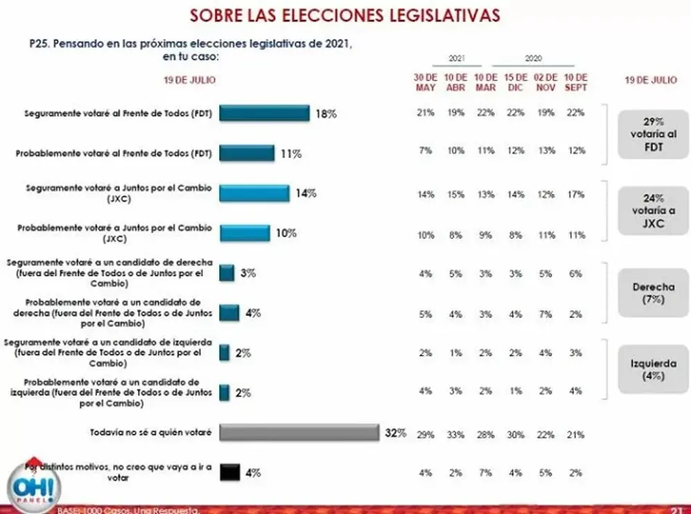 Elecciones: importante cantidad de indecisos a menos de dos mes de las PASO