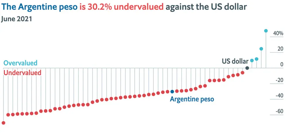 Argentina sigue siendo barata en dólares, según el índice Big Mac.