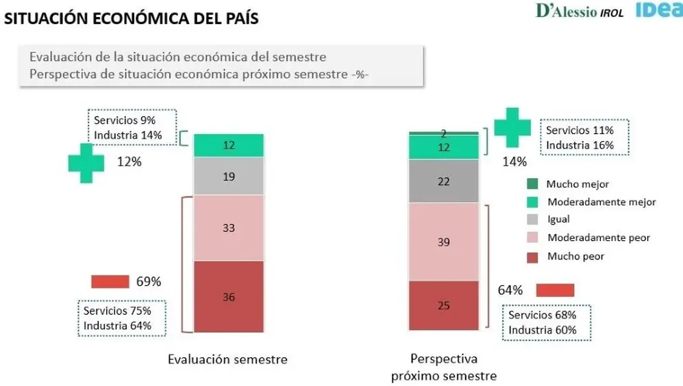 Las expectativas de los empresarios para el próximo semestre no son las mejores