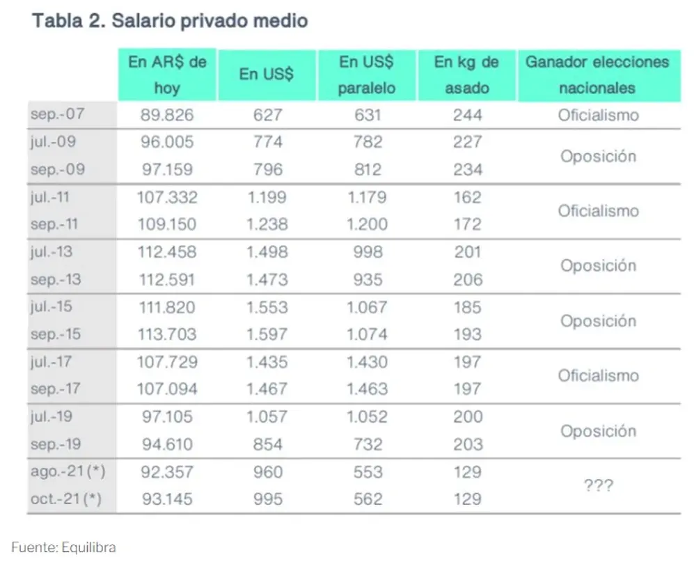 Evolución del salario real