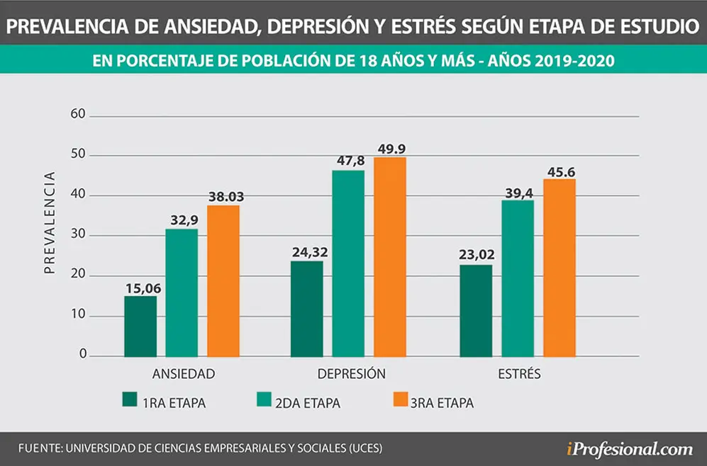 Prevalencia de los síntomas de ansiedad y depresión en pandemia
