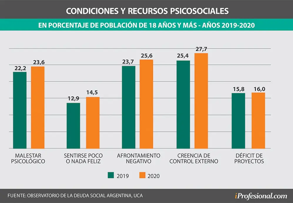 Malestar psicológico medido entre 2019 y 2020