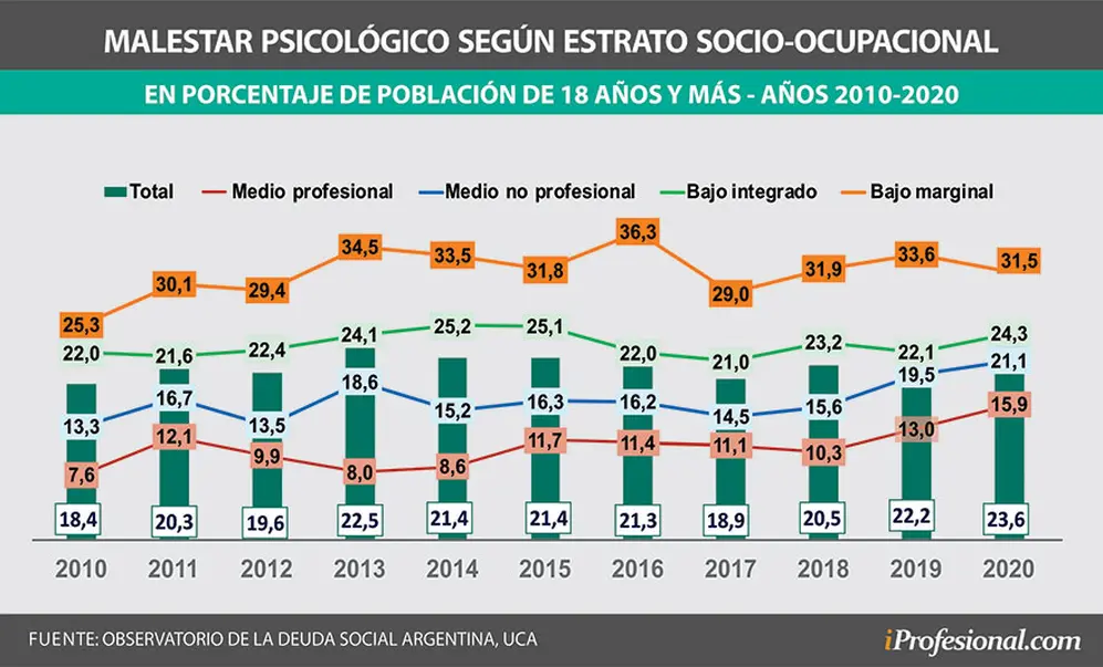 Malestar psicológico medido entre 2010 y 2020
