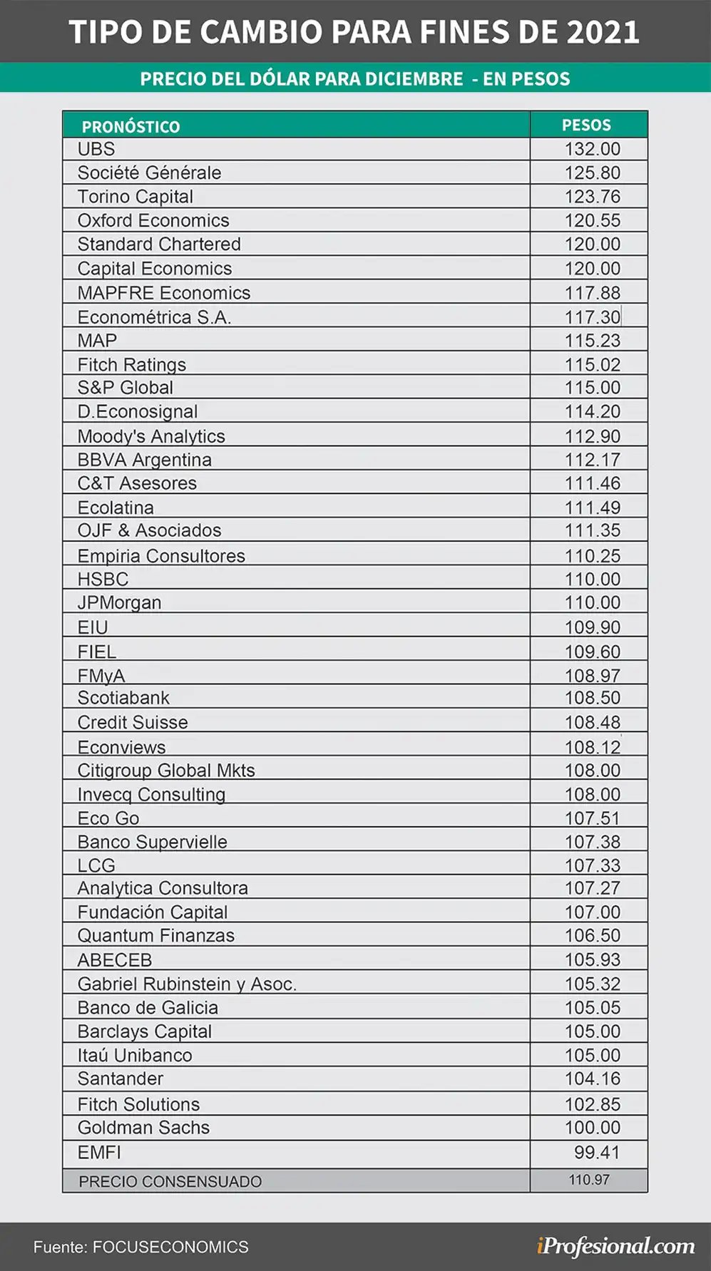 El precio del dólar mayorista consensuado por los economistas para fin de año baja en el informe de FocusEconomics mes a mes. Ahora es de $110,97 a diciembre.