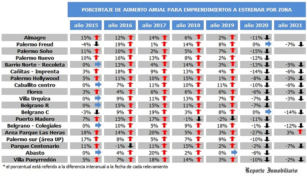 Evolución del m2 a estrenar en distinas zonas de CABA. Fuente: Reporte Inmobiliario.