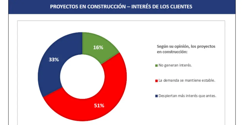 Crece el interés en desarrollos en construcción.
