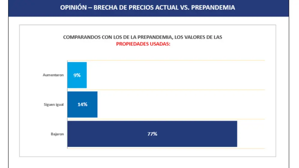 Propiedades usadas: la baja en los precios es evidente para los operadores del mercado.