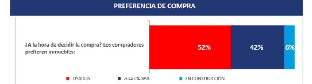 El mercado se divide entre quienes buscan unidades nuevas y usadas.