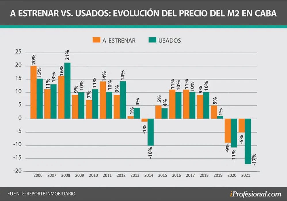 El precio de los departamentos usados se desploma, mientras que las unidades a estrenar resisten.