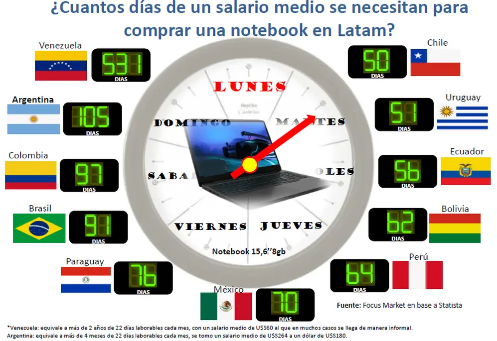 Comprar notebook: los argentinos, en una situación desfavorable en la comparación regional.