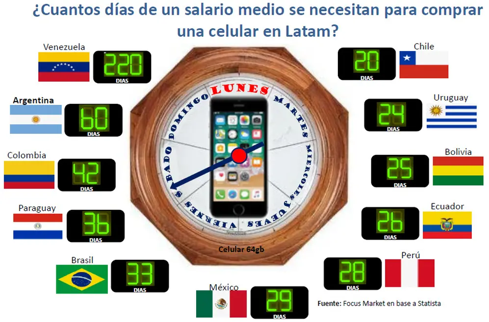 Si te gusta cambiar de celular seguido, Argentina no sería el mejor país.