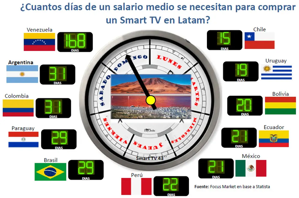 Para hacerse de un Smart TV en Argentina hay que trabajar el doble de días que en Chile.