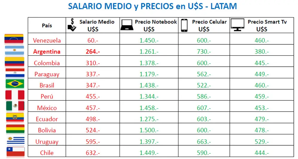 En dólares: salarios promedios y precios de la tecnología. Fuente: Focus Market.