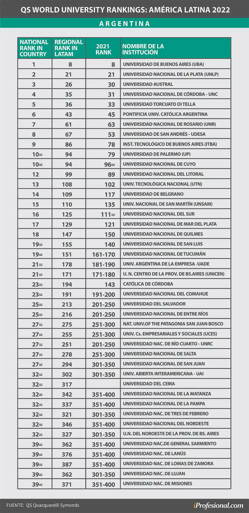 Las mejores universidades de la Argentina, según QS
