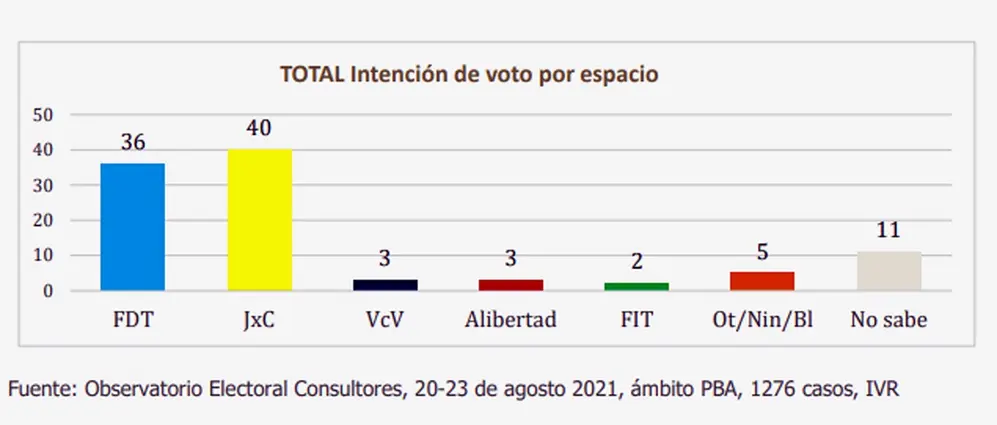 en Provincia gana Tolosa Paz, y también Juntos por el Cambio