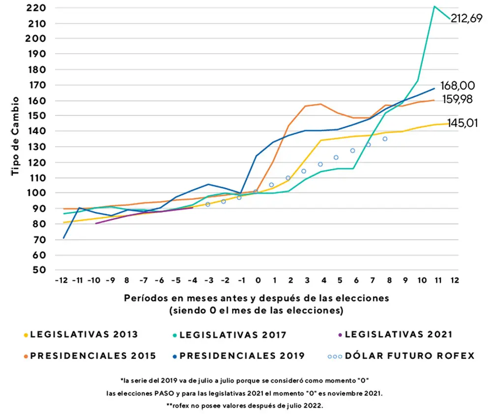 Comparación de las devaluaciones post elecciones. Fuente: Criteria.