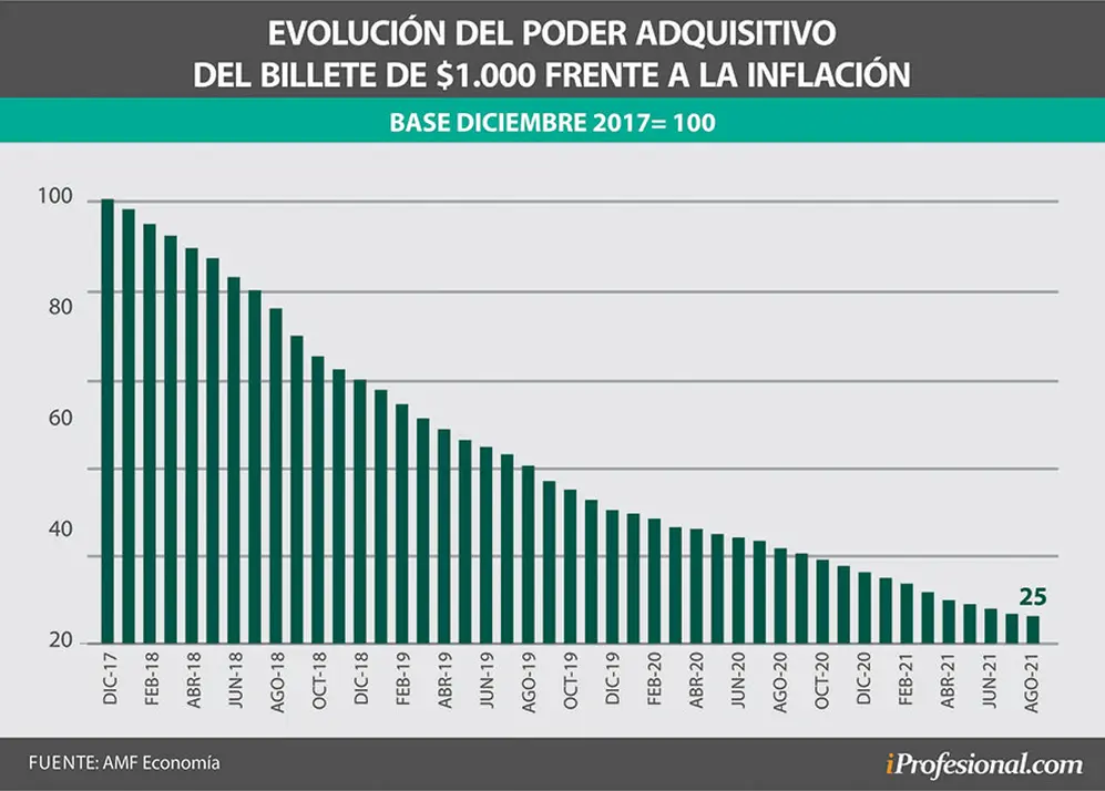 El máximo billete de Argentina, que es el de $1.000, ya vale apenas un cuarto de su poder de compra cuando fue lanzado en diciembre de 2017.