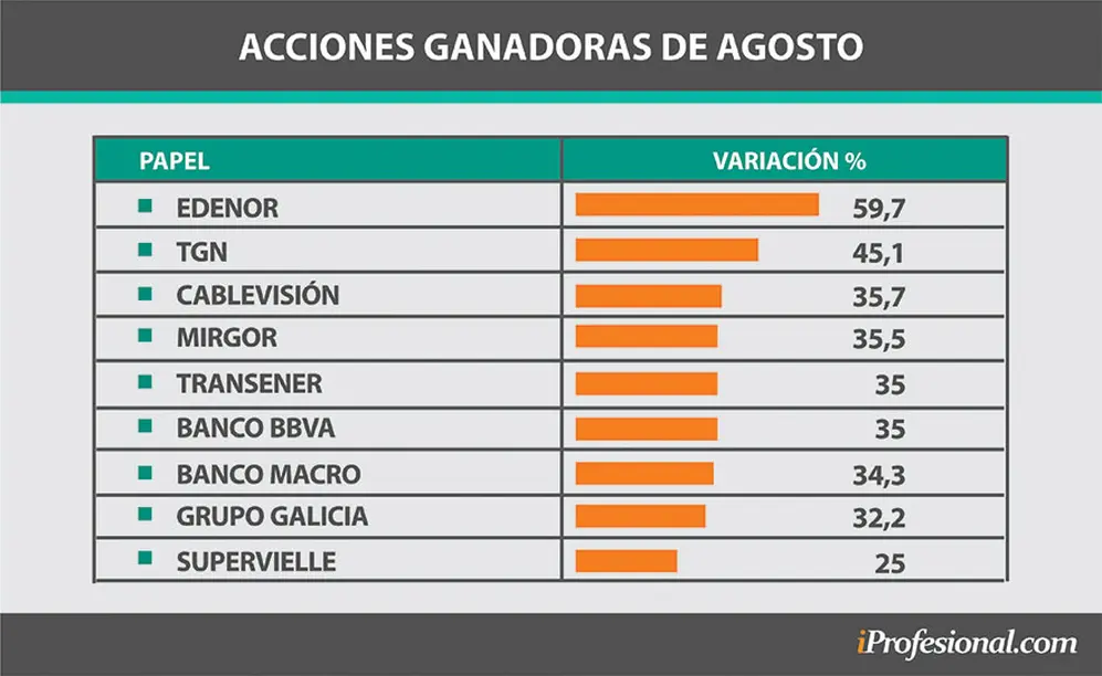 En agosto las acciones líderes (Merval) llegaron a subir de precio hasta 60%.