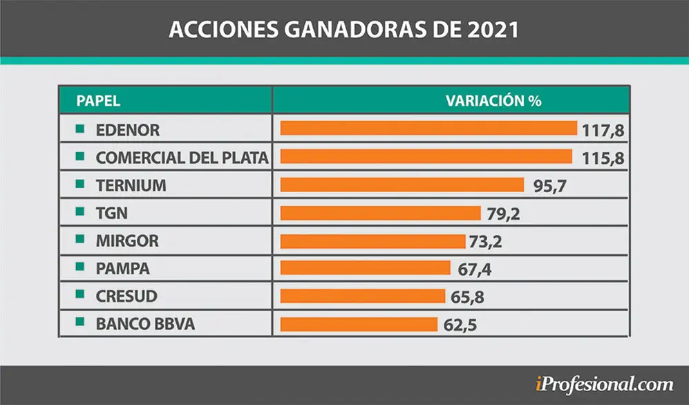 En todo el 2021, varias acciones líderes avanzan de forma sostenida, acumulando alzas de hasta 118%