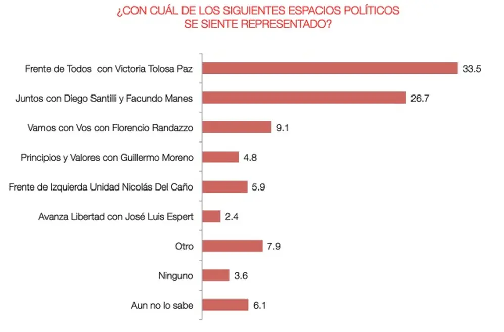 Circuitos: intención de voto en la provincia de Buenos Aires, por fuerzas políticas