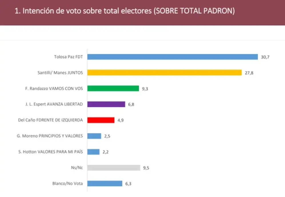 Intención de voto en la Provincia de Buenos Aires según Raúl Aragón y Asociados