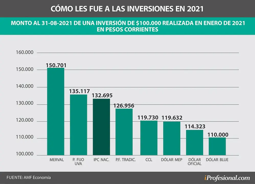 El índice líder de acciones, el Merval, es el gran ganador de las inversiones más rentables de los primeros 8 meses del año.