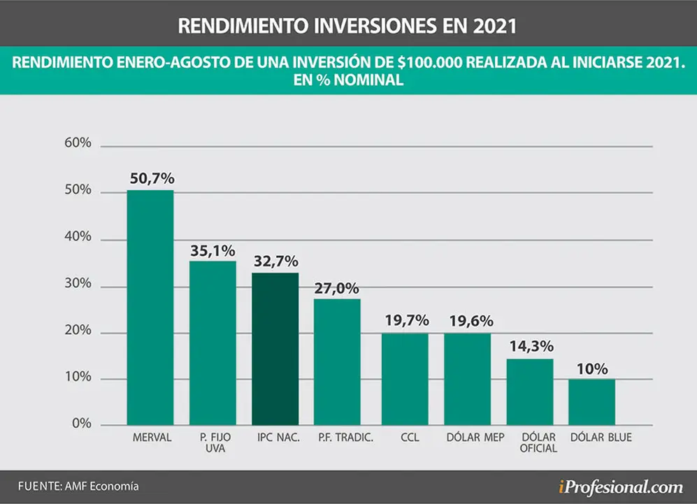 Aquél ahorrista que invirtió en enero pasado en acciones líderes ganó un promedio de 50% en todo el año, por lo que supera con creces al dólar e inflación.