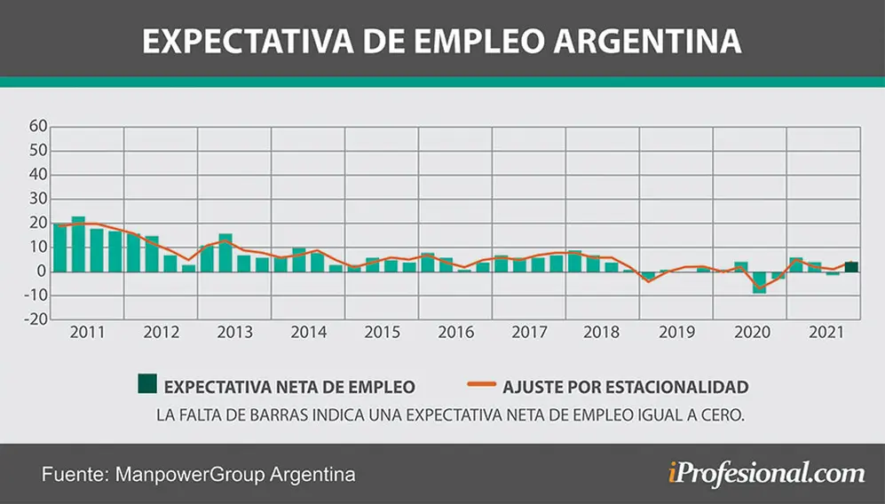 Expectativas de contratación de 700 empleadores en Argentina para el último trimestre de 2021