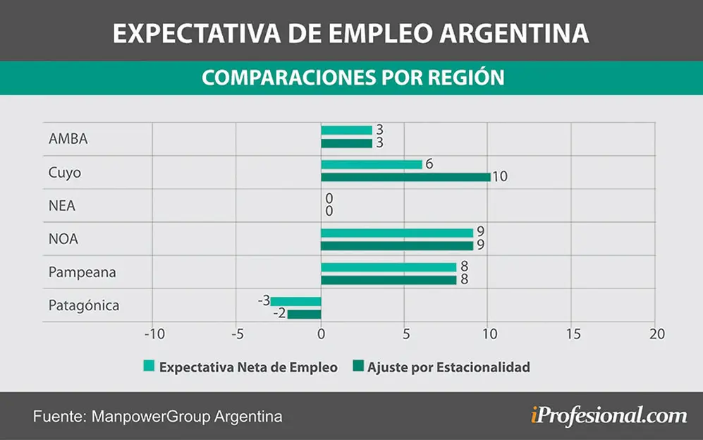 Expectativas Netas de Empleo para el cuarto trimestre de 2021 por regiones