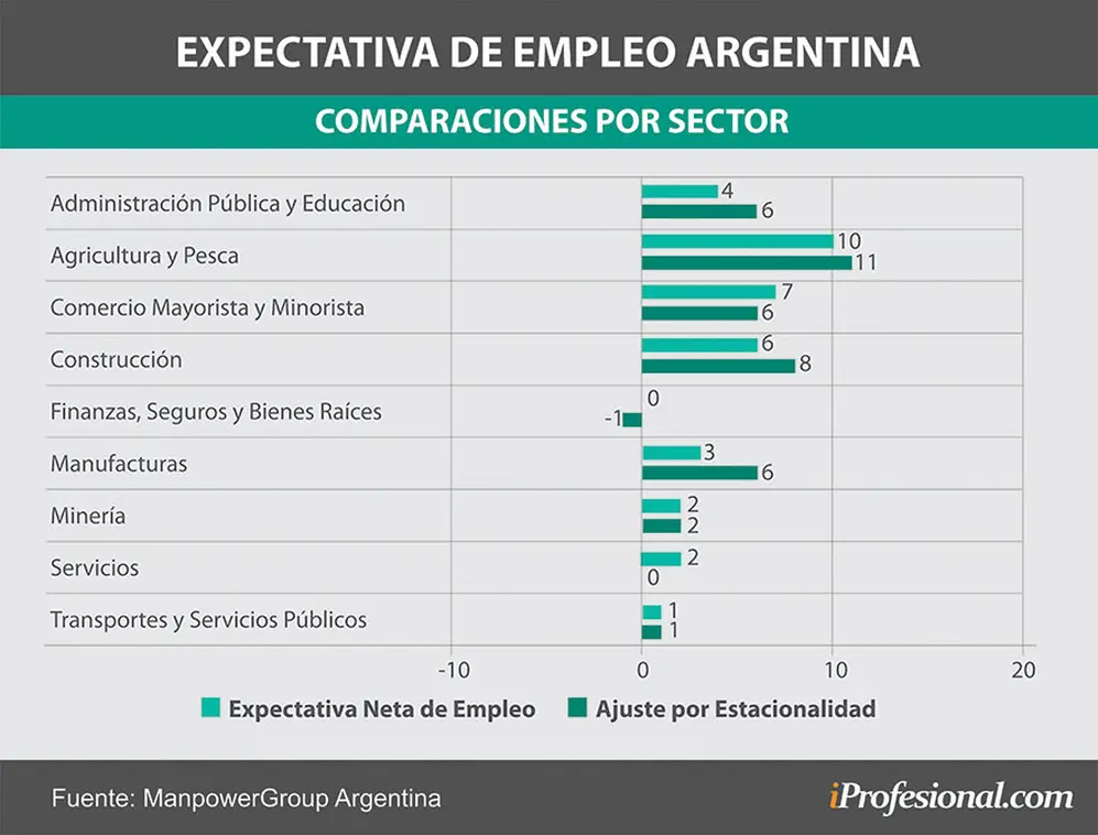 Expectativas netas de empleo para el cuarto trimestre de 2021 según el sector