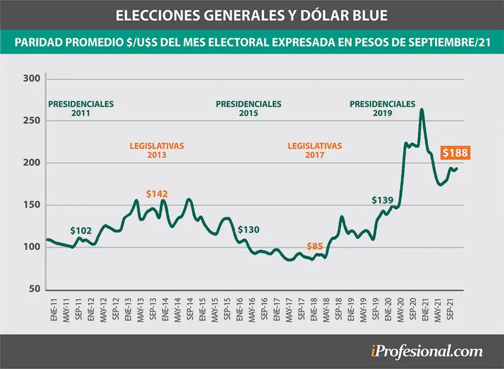 El precio del dólar blue, a valores actuales, en las distinas elecciones marcan que el actual es el más alto.