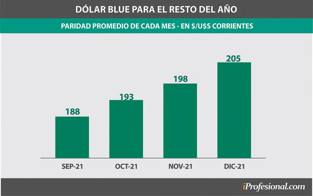 Para después de las elecciones generales de noviembre, se aguarda que el blue pueda seguir subiendo hasta los $205.