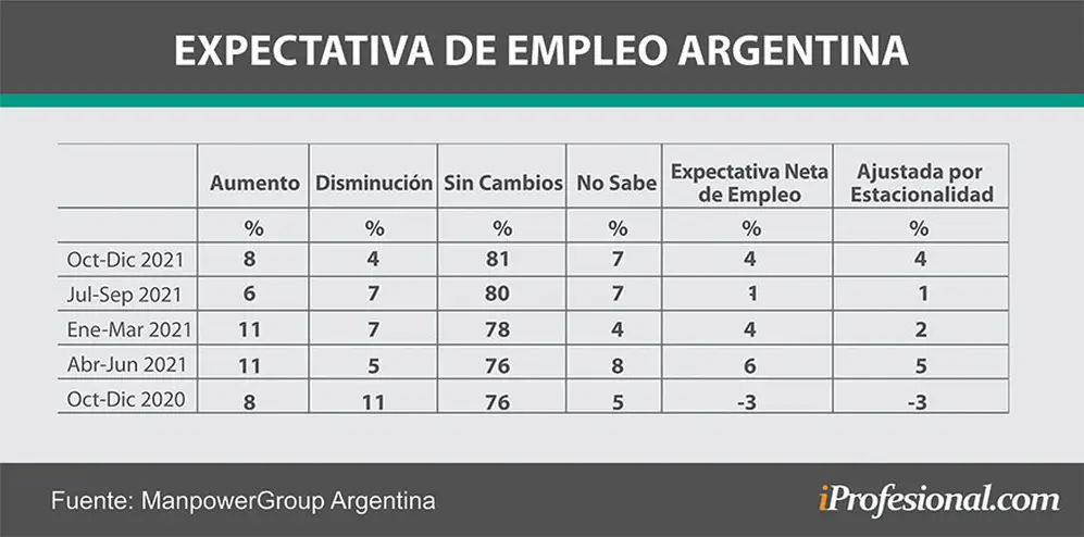 El 8% de las empresas piensa contratar personal en el último cuatrimestre del año