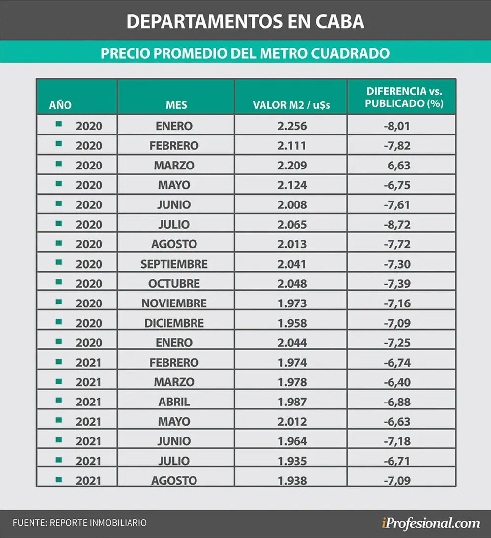Otra visualización de la caída mensual en los valores del metro cuadrado.