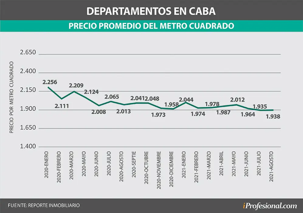 Precio promedio real del metro cuadrado, en baja.