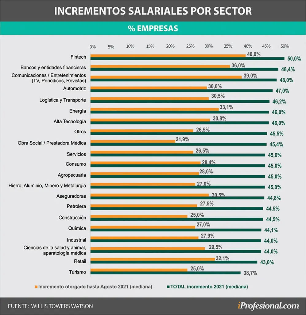 Incrementos salariales 2021 de acuerdo al estudio de septiembre y octubre de WTW