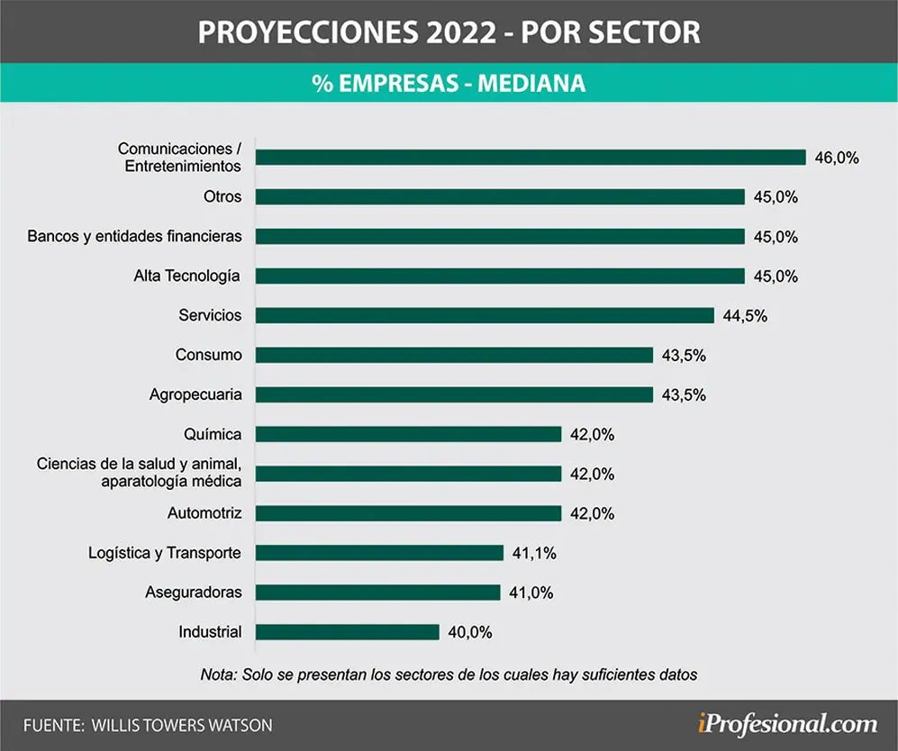 Incrementos salariales 2022, proyecciones de WTW