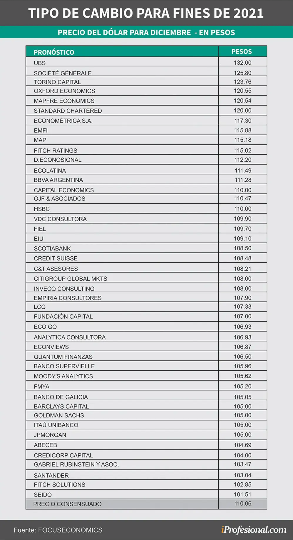 Las estimaciones de los economistas para fin de año es de un tipo de cambio consensuado de $110