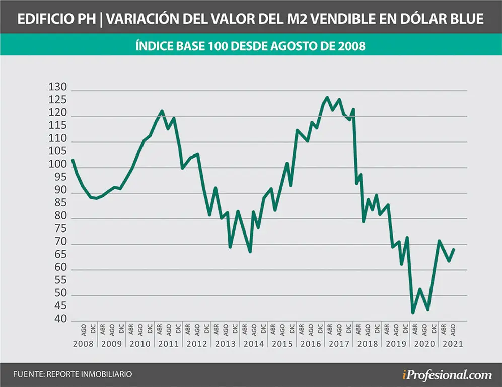 El costo de la construcción en relación al dólar blue, según Reporte Inmobiliario.